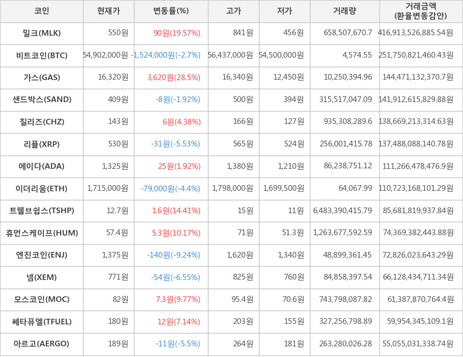 비트코인, 밀크, 가스, 샌드박스, 칠리즈, 리플, 에이다, 이더리움, 트웰브쉽스, 휴먼스케이프, 엔진코인, 넴, 모스코인, 쎄타퓨엘, 아르고