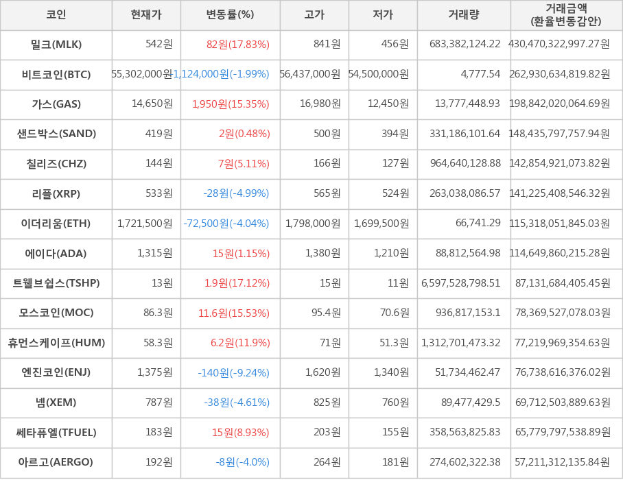 비트코인, 밀크, 가스, 샌드박스, 칠리즈, 리플, 이더리움, 에이다, 트웰브쉽스, 모스코인, 휴먼스케이프, 엔진코인, 넴, 쎄타퓨엘, 아르고