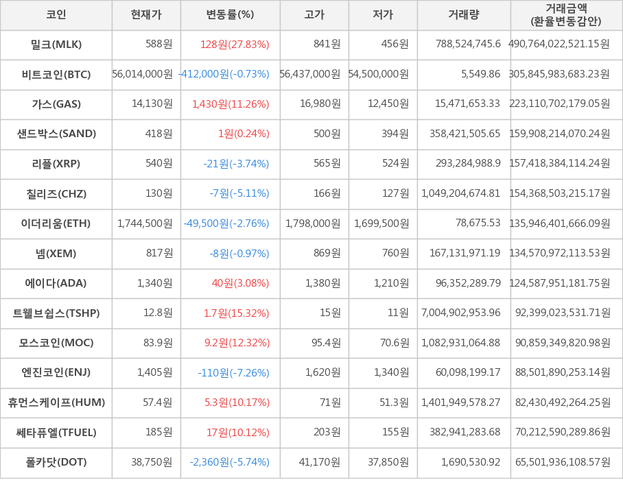 비트코인, 밀크, 가스, 샌드박스, 리플, 칠리즈, 이더리움, 넴, 에이다, 트웰브쉽스, 모스코인, 엔진코인, 휴먼스케이프, 쎄타퓨엘, 폴카닷