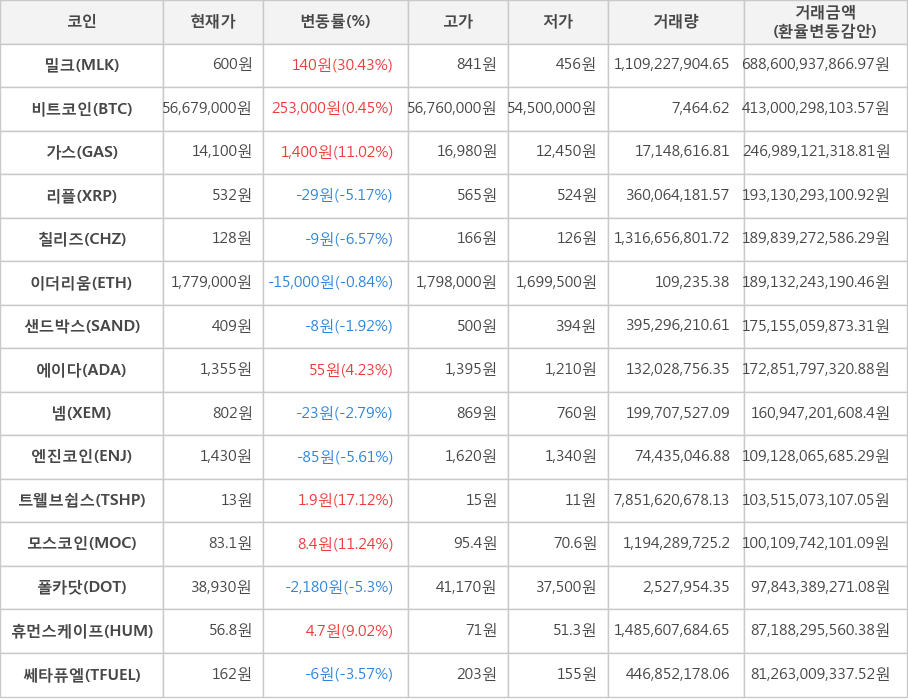 비트코인, 밀크, 가스, 리플, 칠리즈, 이더리움, 샌드박스, 에이다, 넴, 엔진코인, 트웰브쉽스, 모스코인, 폴카닷, 휴먼스케이프, 쎄타퓨엘