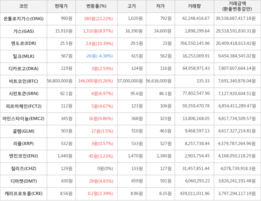 비트코인, 온톨로지가스, 가스, 엔도르, 밀크, 디카르고, 시린토큰, 피르마체인, 아인스타이늄, 골렘, 리플, 엔진코인, 칠리즈, 디마켓, 캐리프로토콜