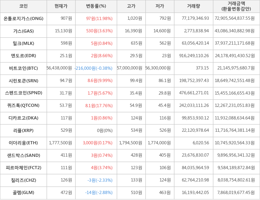 비트코인, 온톨로지가스, 가스, 밀크, 엔도르, 시린토큰, 스펜드코인, 퀴즈톡, 디카르고, 리플, 이더리움, 샌드박스, 피르마체인, 칠리즈, 골렘