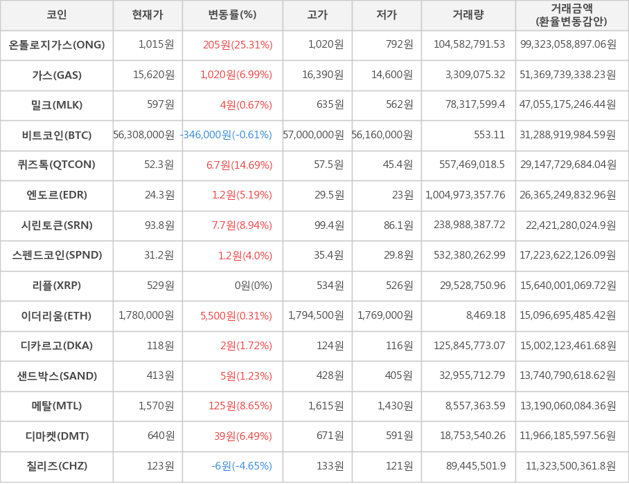 비트코인, 온톨로지가스, 가스, 밀크, 퀴즈톡, 엔도르, 시린토큰, 스펜드코인, 리플, 이더리움, 디카르고, 샌드박스, 메탈, 디마켓, 칠리즈