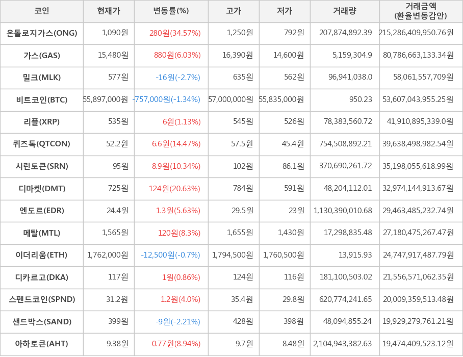 비트코인, 온톨로지가스, 가스, 밀크, 리플, 퀴즈톡, 시린토큰, 디마켓, 엔도르, 메탈, 이더리움, 디카르고, 스펜드코인, 샌드박스, 아하토큰