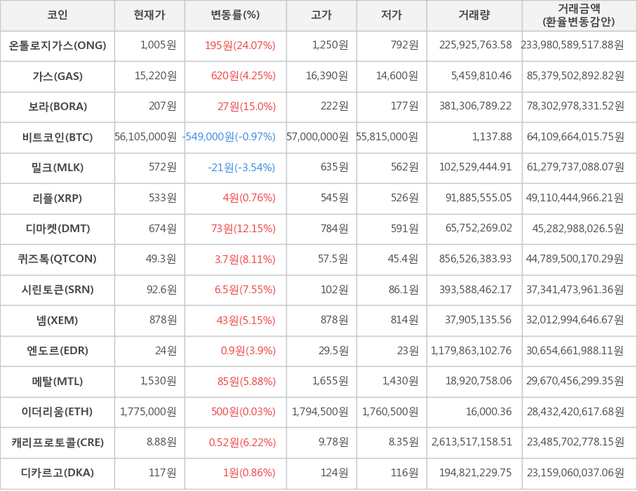 비트코인, 온톨로지가스, 가스, 보라, 밀크, 리플, 디마켓, 퀴즈톡, 시린토큰, 넴, 엔도르, 메탈, 이더리움, 캐리프로토콜, 디카르고