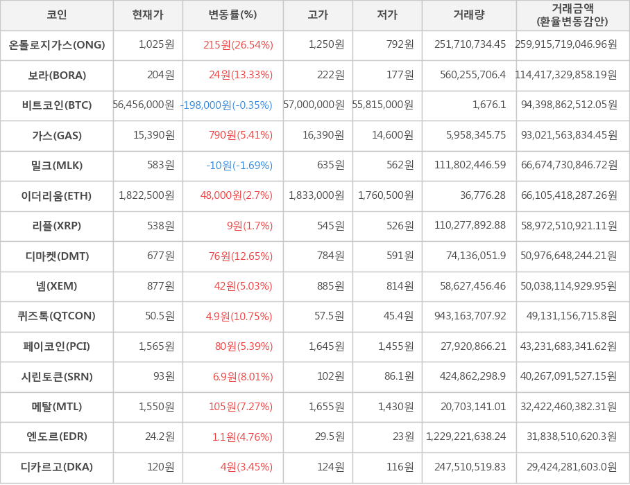 비트코인, 온톨로지가스, 보라, 가스, 밀크, 이더리움, 리플, 디마켓, 넴, 퀴즈톡, 페이코인, 시린토큰, 메탈, 엔도르, 디카르고