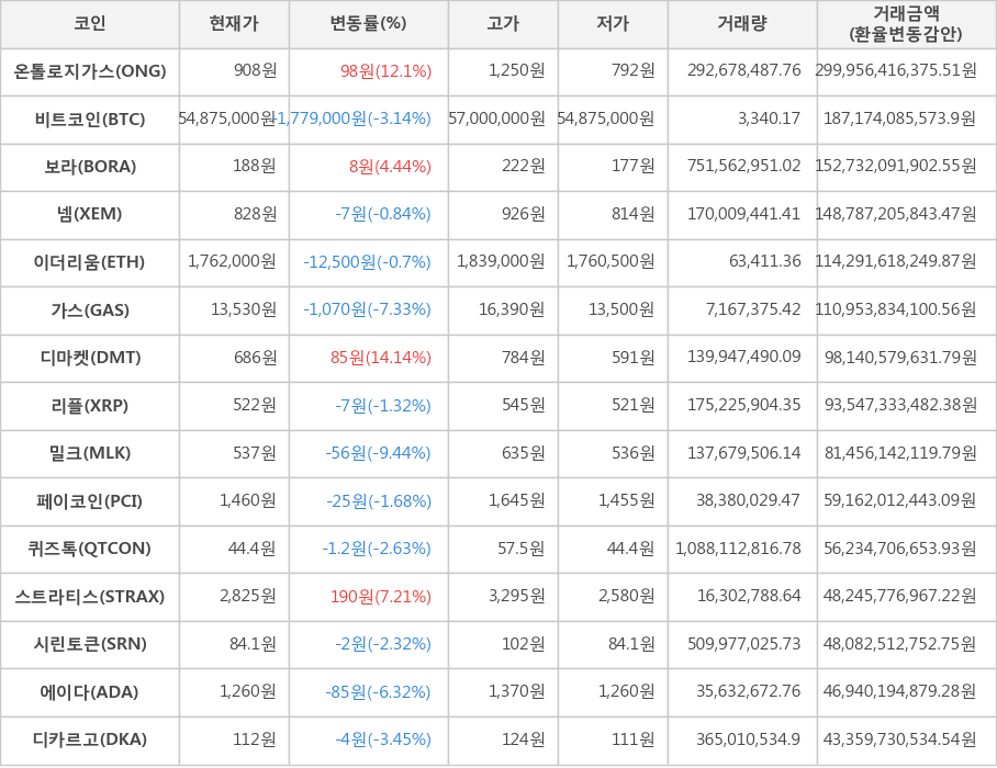 비트코인, 온톨로지가스, 보라, 넴, 이더리움, 가스, 디마켓, 리플, 밀크, 페이코인, 퀴즈톡, 스트라티스, 시린토큰, 에이다, 디카르고