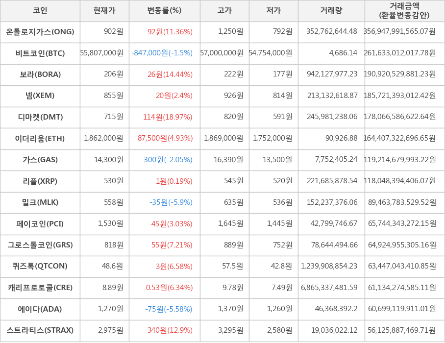 비트코인, 온톨로지가스, 보라, 넴, 디마켓, 이더리움, 가스, 리플, 밀크, 페이코인, 그로스톨코인, 퀴즈톡, 캐리프로토콜, 에이다, 스트라티스