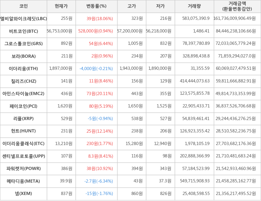 비트코인, 엘비알와이크레딧, 그로스톨코인, 보라, 이더리움, 칠리즈, 아인스타이늄, 페이코인, 리플, 헌트, 이더리움클래식, 센티넬프로토콜, 파워렛저, 메타디움, 넴