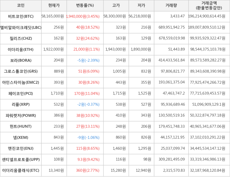 비트코인, 엘비알와이크레딧, 칠리즈, 이더리움, 보라, 그로스톨코인, 아인스타이늄, 페이코인, 리플, 파워렛저, 헌트, 넴, 엔진코인, 센티넬프로토콜, 이더리움클래식