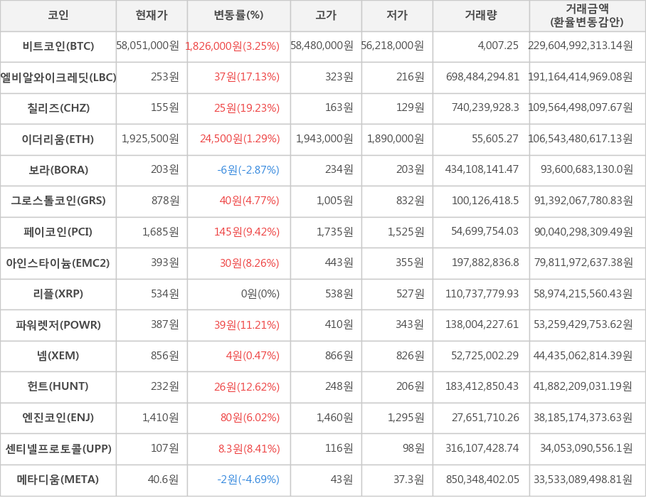 비트코인, 엘비알와이크레딧, 칠리즈, 이더리움, 보라, 그로스톨코인, 페이코인, 아인스타이늄, 리플, 파워렛저, 넴, 헌트, 엔진코인, 센티넬프로토콜, 메타디움