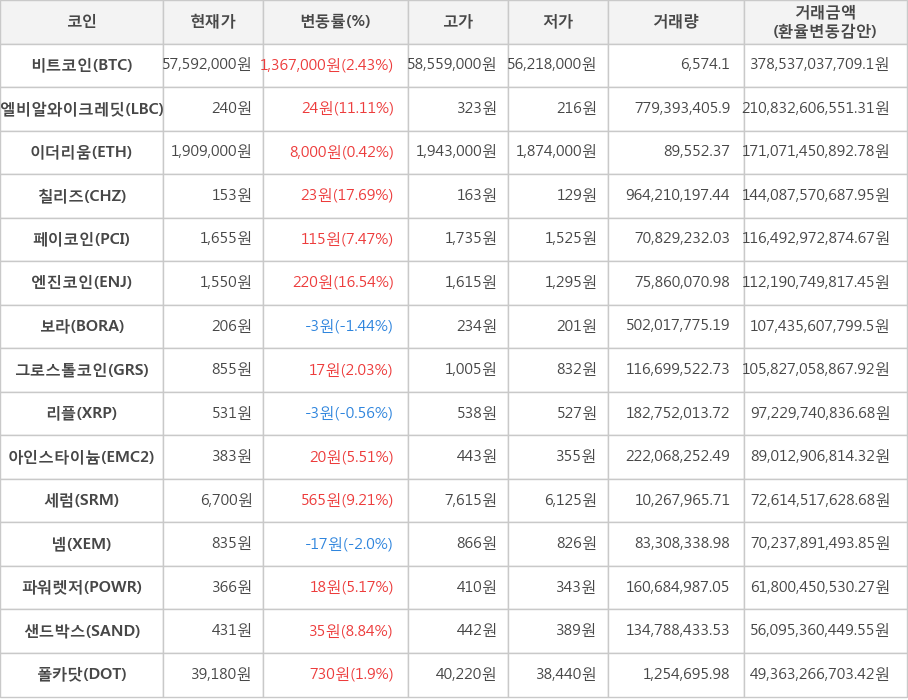 비트코인, 엘비알와이크레딧, 이더리움, 칠리즈, 페이코인, 엔진코인, 보라, 그로스톨코인, 리플, 아인스타이늄, 세럼, 넴, 파워렛저, 샌드박스, 폴카닷