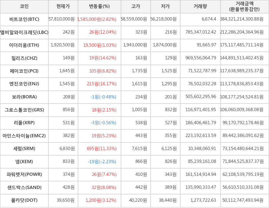 비트코인, 엘비알와이크레딧, 이더리움, 칠리즈, 페이코인, 엔진코인, 보라, 그로스톨코인, 리플, 아인스타이늄, 세럼, 넴, 파워렛저, 샌드박스, 폴카닷