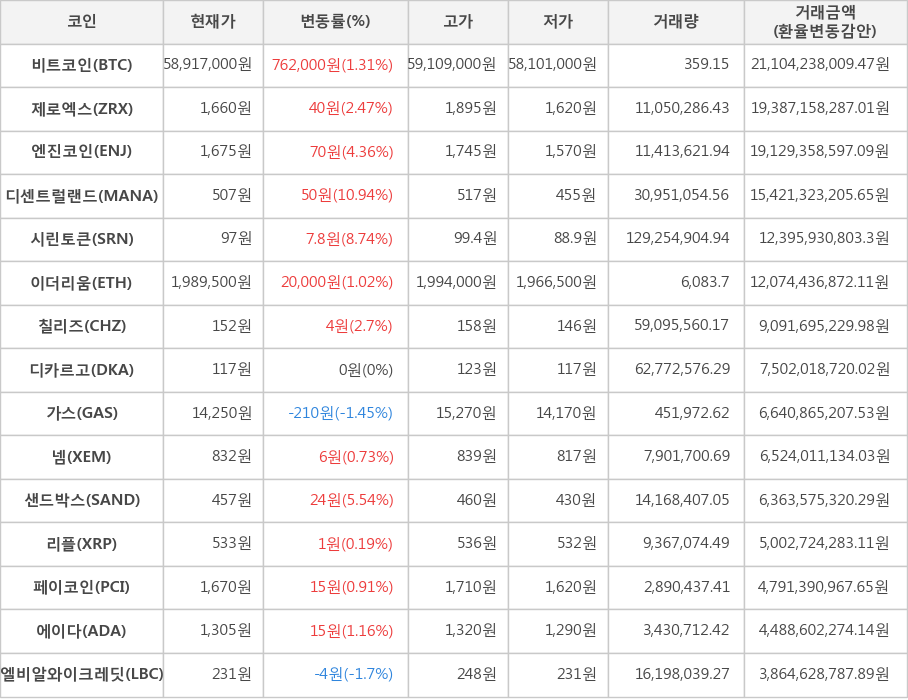 비트코인, 제로엑스, 엔진코인, 디센트럴랜드, 시린토큰, 이더리움, 칠리즈, 디카르고, 가스, 넴, 샌드박스, 리플, 페이코인, 에이다, 엘비알와이크레딧