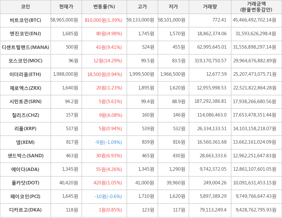 비트코인, 엔진코인, 디센트럴랜드, 모스코인, 이더리움, 제로엑스, 시린토큰, 칠리즈, 리플, 넴, 샌드박스, 에이다, 폴카닷, 페이코인, 디카르고