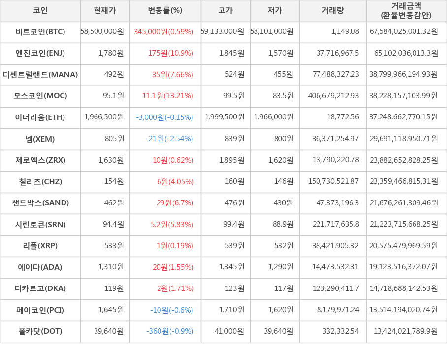 비트코인, 엔진코인, 디센트럴랜드, 모스코인, 이더리움, 넴, 제로엑스, 칠리즈, 샌드박스, 시린토큰, 리플, 에이다, 디카르고, 페이코인, 폴카닷