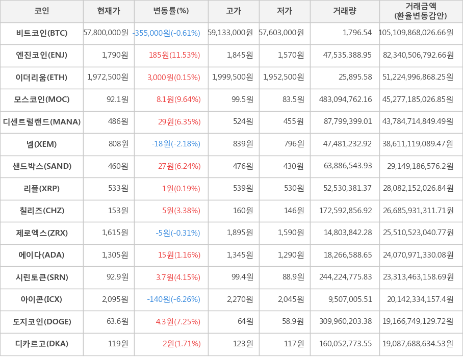 비트코인, 엔진코인, 이더리움, 모스코인, 디센트럴랜드, 넴, 샌드박스, 리플, 칠리즈, 제로엑스, 에이다, 시린토큰, 아이콘, 도지코인, 디카르고