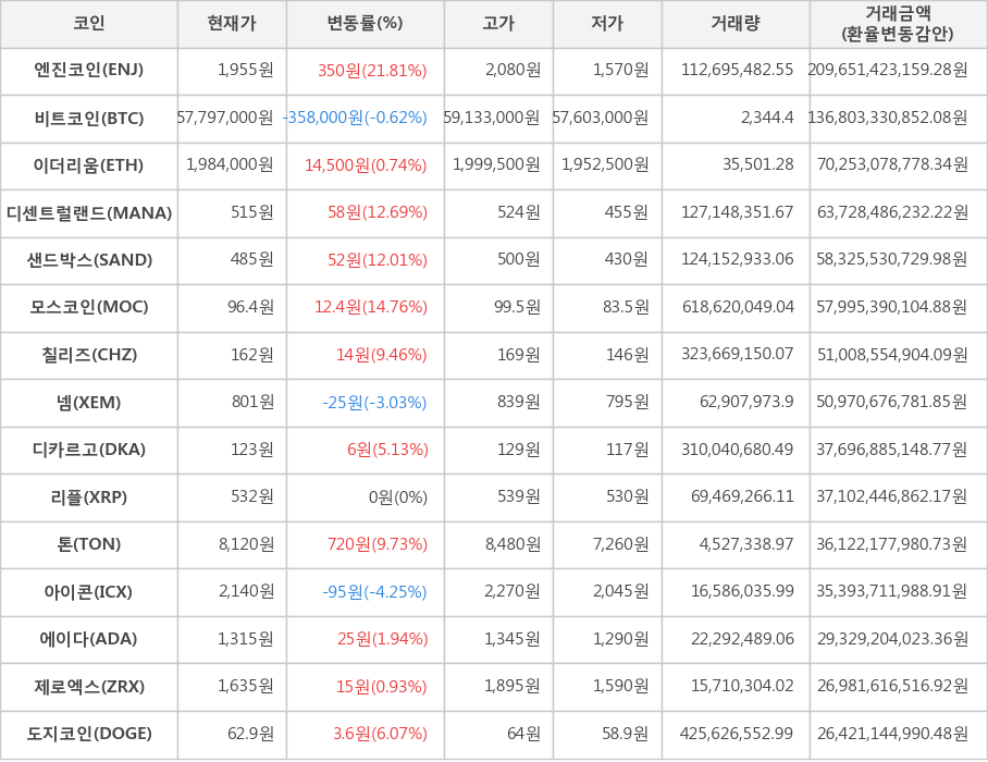 비트코인, 엔진코인, 이더리움, 디센트럴랜드, 샌드박스, 모스코인, 칠리즈, 넴, 디카르고, 리플, 톤, 아이콘, 에이다, 제로엑스, 도지코인