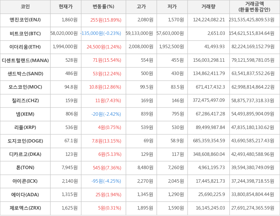 비트코인, 엔진코인, 이더리움, 디센트럴랜드, 샌드박스, 모스코인, 칠리즈, 넴, 리플, 도지코인, 디카르고, 톤, 아이콘, 에이다, 제로엑스