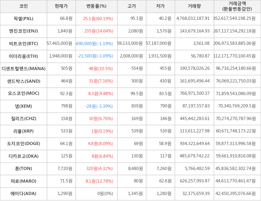 비트코인, 픽셀, 엔진코인, 이더리움, 디센트럴랜드, 샌드박스, 모스코인, 넴, 칠리즈, 리플, 도지코인, 디카르고, 톤, 마로, 에이다