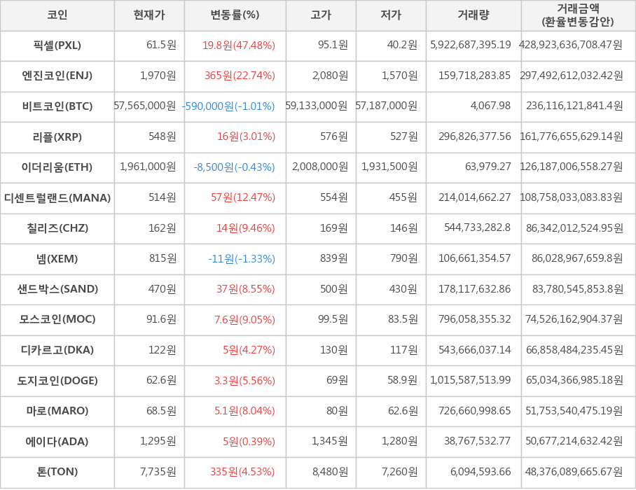 비트코인, 픽셀, 엔진코인, 리플, 이더리움, 디센트럴랜드, 칠리즈, 넴, 샌드박스, 모스코인, 디카르고, 도지코인, 마로, 에이다, 톤