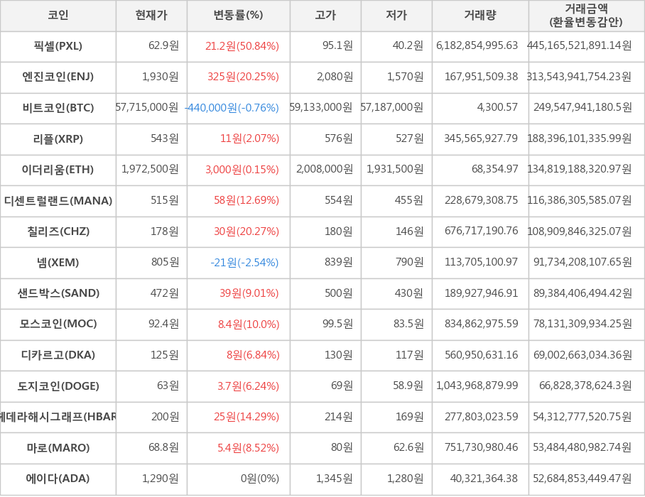 비트코인, 픽셀, 엔진코인, 리플, 이더리움, 디센트럴랜드, 칠리즈, 넴, 샌드박스, 모스코인, 디카르고, 도지코인, 헤데라해시그래프, 마로, 에이다