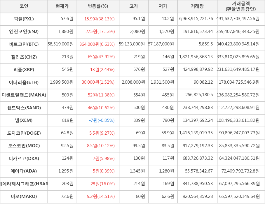 비트코인, 픽셀, 엔진코인, 칠리즈, 리플, 이더리움, 디센트럴랜드, 샌드박스, 넴, 도지코인, 모스코인, 디카르고, 에이다, 헤데라해시그래프, 마로