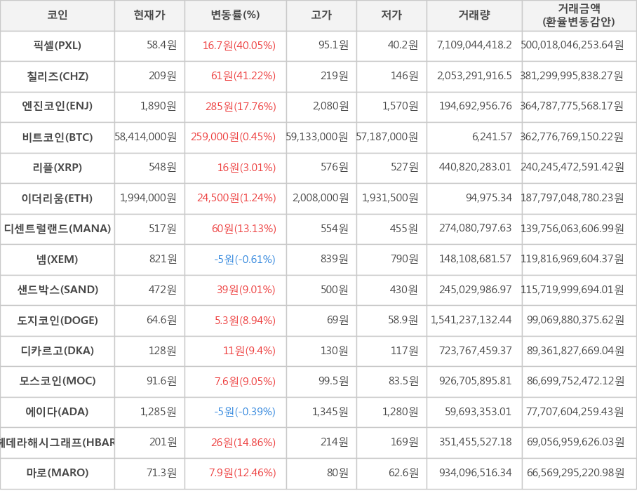 비트코인, 픽셀, 칠리즈, 엔진코인, 리플, 이더리움, 디센트럴랜드, 넴, 샌드박스, 도지코인, 디카르고, 모스코인, 에이다, 헤데라해시그래프, 마로