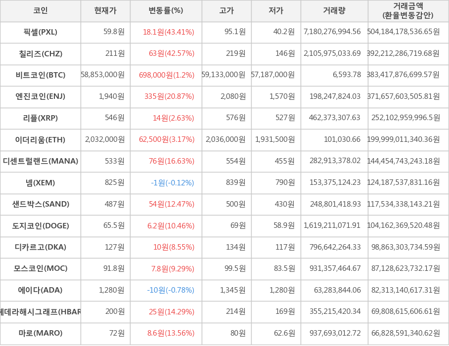 비트코인, 픽셀, 칠리즈, 엔진코인, 리플, 이더리움, 디센트럴랜드, 넴, 샌드박스, 도지코인, 디카르고, 모스코인, 에이다, 헤데라해시그래프, 마로