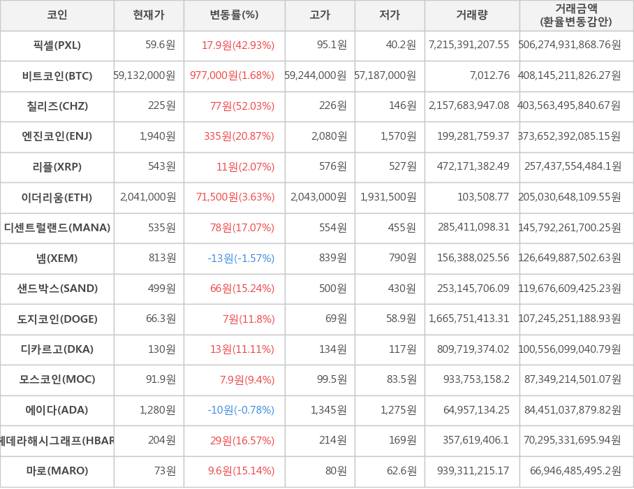 비트코인, 픽셀, 칠리즈, 엔진코인, 리플, 이더리움, 디센트럴랜드, 넴, 샌드박스, 도지코인, 디카르고, 모스코인, 에이다, 헤데라해시그래프, 마로