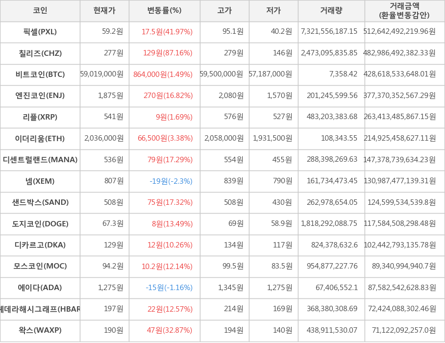 비트코인, 픽셀, 칠리즈, 엔진코인, 리플, 이더리움, 디센트럴랜드, 넴, 샌드박스, 도지코인, 디카르고, 모스코인, 에이다, 헤데라해시그래프, 왁스