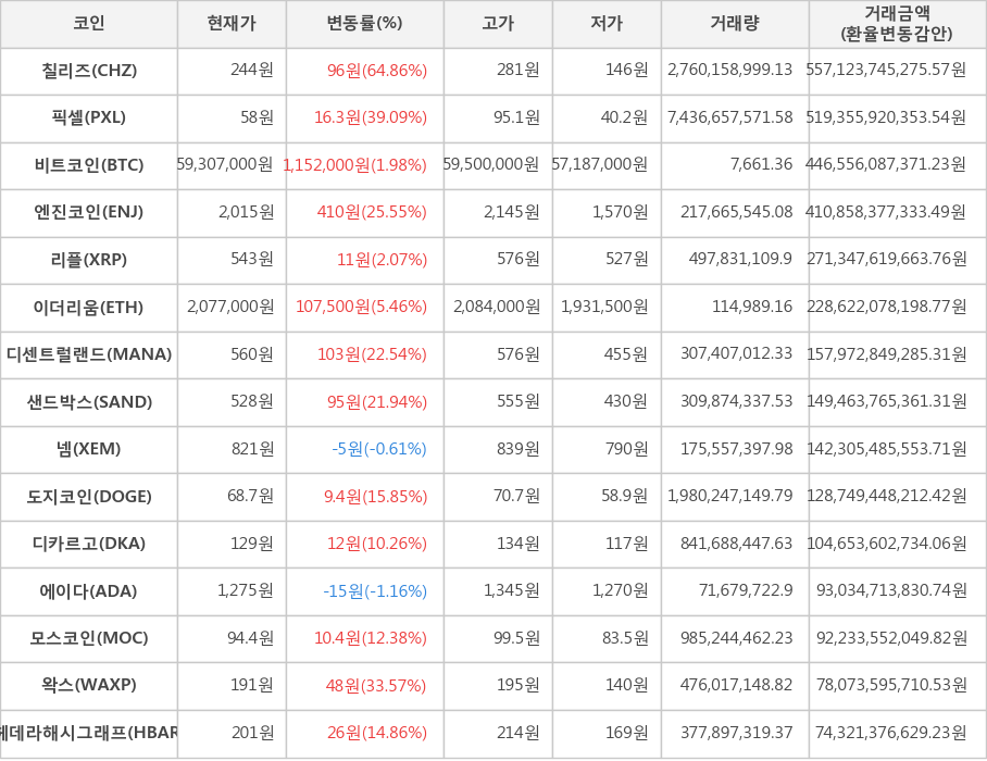 비트코인, 칠리즈, 픽셀, 엔진코인, 리플, 이더리움, 디센트럴랜드, 샌드박스, 넴, 도지코인, 디카르고, 에이다, 모스코인, 왁스, 헤데라해시그래프