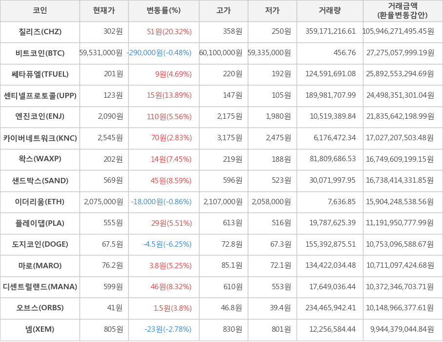 비트코인, 칠리즈, 쎄타퓨엘, 센티넬프로토콜, 엔진코인, 카이버네트워크, 왁스, 샌드박스, 이더리움, 플레이댑, 도지코인, 마로, 디센트럴랜드, 오브스, 넴