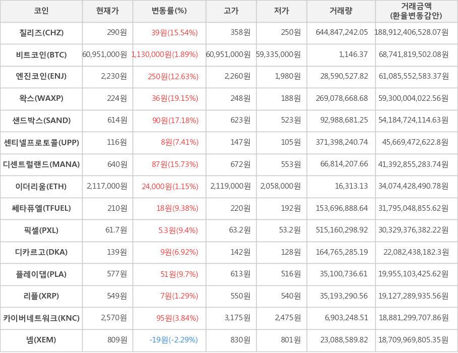 비트코인, 칠리즈, 엔진코인, 왁스, 샌드박스, 센티넬프로토콜, 디센트럴랜드, 이더리움, 쎄타퓨엘, 픽셀, 디카르고, 플레이댑, 리플, 카이버네트워크, 넴