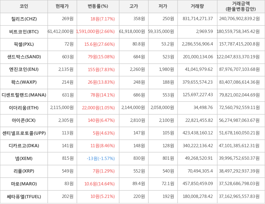 비트코인, 칠리즈, 픽셀, 샌드박스, 엔진코인, 왁스, 디센트럴랜드, 이더리움, 아이콘, 센티넬프로토콜, 디카르고, 넴, 리플, 마로, 쎄타퓨엘