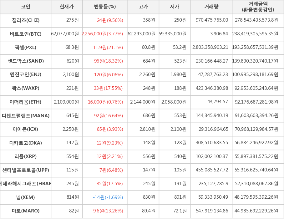 비트코인, 칠리즈, 픽셀, 샌드박스, 엔진코인, 왁스, 이더리움, 디센트럴랜드, 아이콘, 디카르고, 리플, 센티넬프로토콜, 헤데라해시그래프, 넴, 마로