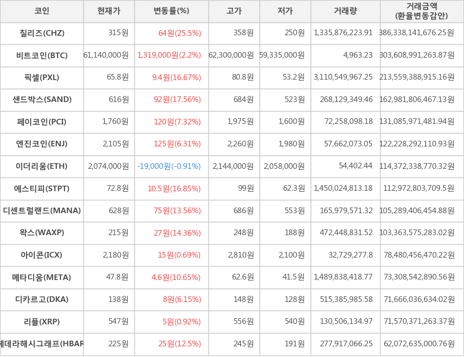 비트코인, 칠리즈, 픽셀, 샌드박스, 페이코인, 엔진코인, 이더리움, 에스티피, 디센트럴랜드, 왁스, 아이콘, 메타디움, 디카르고, 리플, 헤데라해시그래프