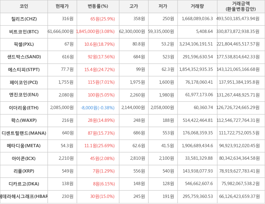 비트코인, 칠리즈, 픽셀, 샌드박스, 에스티피, 페이코인, 엔진코인, 이더리움, 왁스, 디센트럴랜드, 메타디움, 아이콘, 리플, 디카르고, 헤데라해시그래프