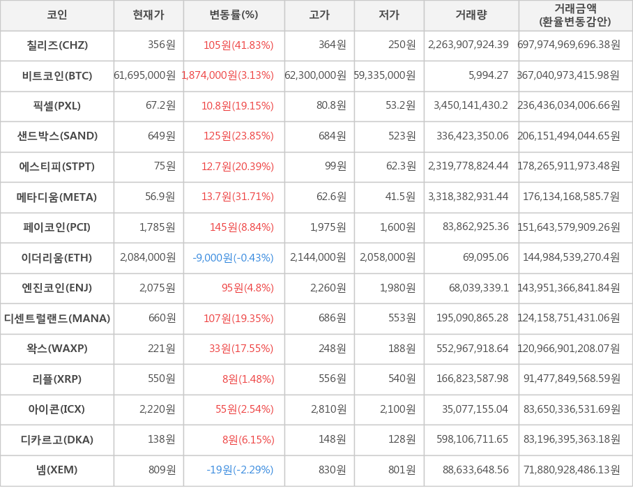 비트코인, 칠리즈, 픽셀, 샌드박스, 에스티피, 메타디움, 페이코인, 이더리움, 엔진코인, 디센트럴랜드, 왁스, 리플, 아이콘, 디카르고, 넴