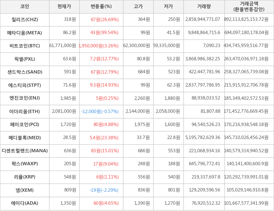 비트코인, 칠리즈, 메타디움, 픽셀, 샌드박스, 에스티피, 엔진코인, 이더리움, 페이코인, 메디블록, 디센트럴랜드, 왁스, 리플, 넴, 에이다