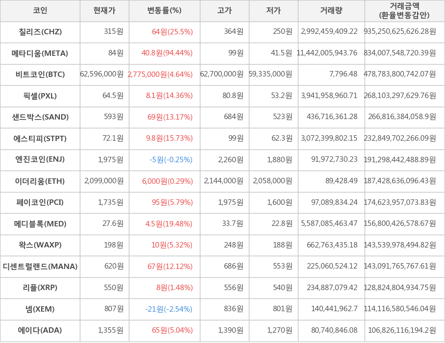 비트코인, 칠리즈, 메타디움, 픽셀, 샌드박스, 에스티피, 엔진코인, 이더리움, 페이코인, 메디블록, 왁스, 디센트럴랜드, 리플, 넴, 에이다