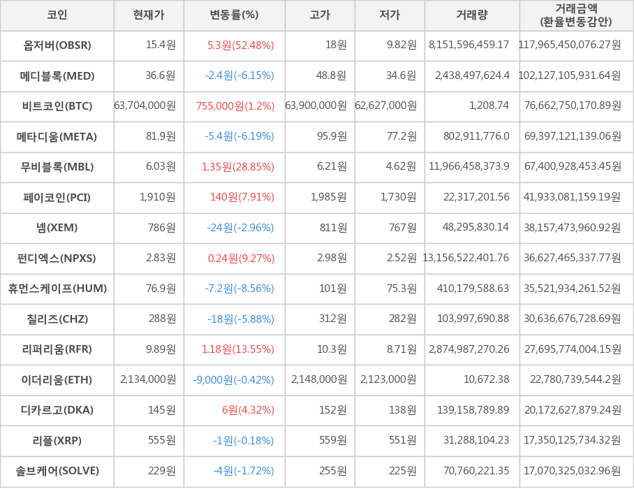 비트코인, 옵저버, 메디블록, 메타디움, 무비블록, 페이코인, 넴, 펀디엑스, 휴먼스케이프, 칠리즈, 리퍼리움, 이더리움, 디카르고, 리플, 솔브케어