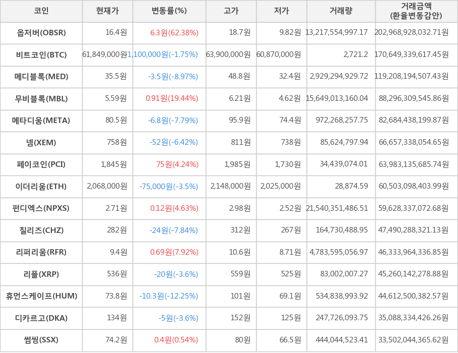 비트코인, 옵저버, 메디블록, 무비블록, 메타디움, 넴, 페이코인, 이더리움, 펀디엑스, 칠리즈, 리퍼리움, 리플, 휴먼스케이프, 디카르고, 썸씽