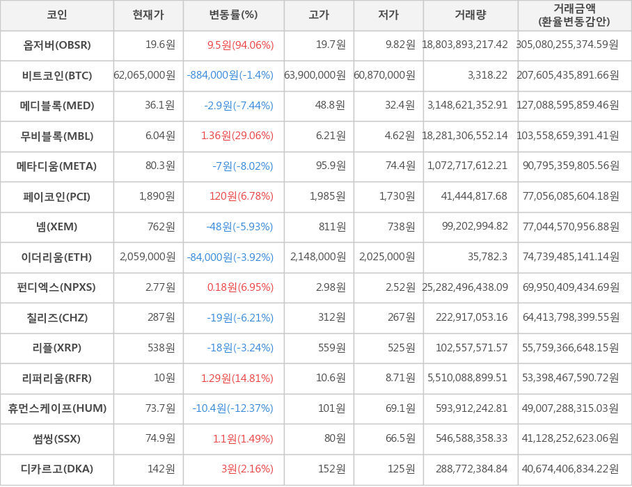 비트코인, 옵저버, 메디블록, 무비블록, 메타디움, 페이코인, 넴, 이더리움, 펀디엑스, 칠리즈, 리플, 리퍼리움, 휴먼스케이프, 썸씽, 디카르고