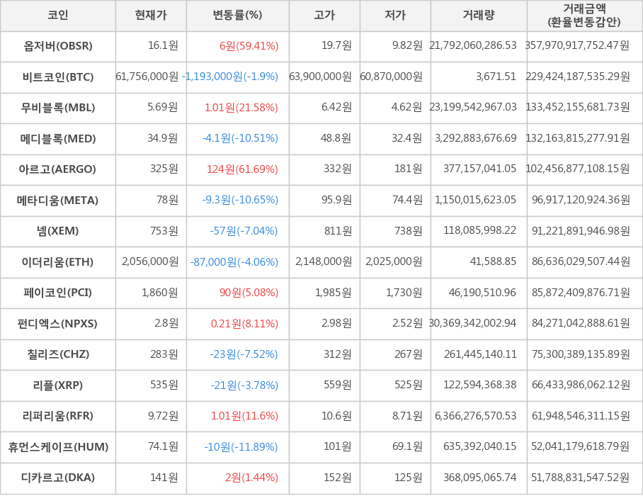 비트코인, 옵저버, 무비블록, 메디블록, 아르고, 메타디움, 넴, 이더리움, 페이코인, 펀디엑스, 칠리즈, 리플, 리퍼리움, 휴먼스케이프, 디카르고