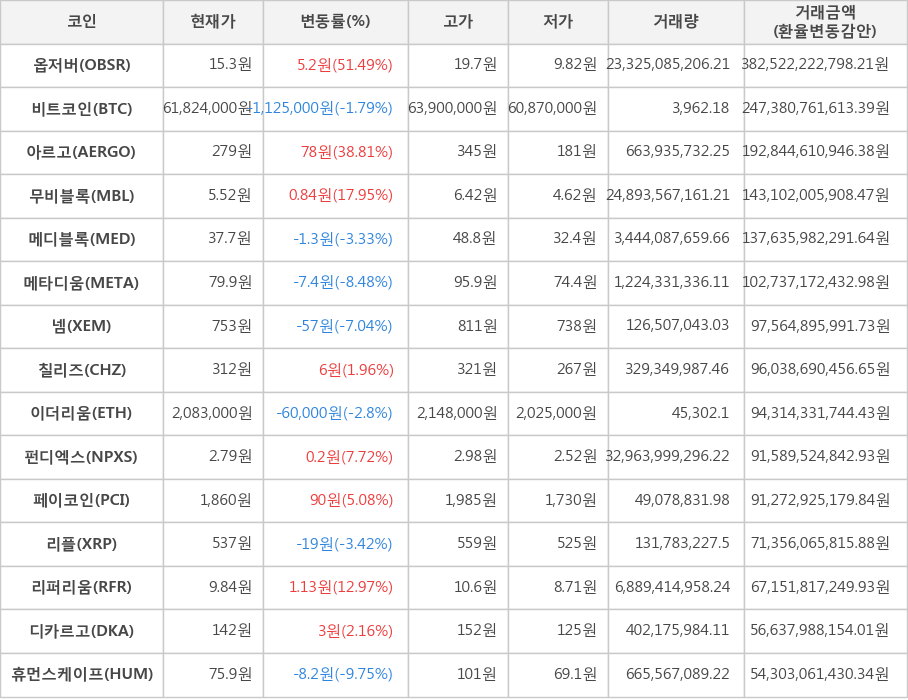 비트코인, 옵저버, 아르고, 무비블록, 메디블록, 메타디움, 넴, 칠리즈, 이더리움, 펀디엑스, 페이코인, 리플, 리퍼리움, 디카르고, 휴먼스케이프