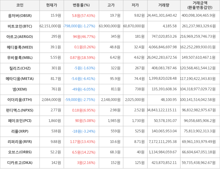 비트코인, 옵저버, 아르고, 메디블록, 무비블록, 칠리즈, 메타디움, 넴, 이더리움, 펀디엑스, 페이코인, 리플, 리퍼리움, 오브스, 디카르고