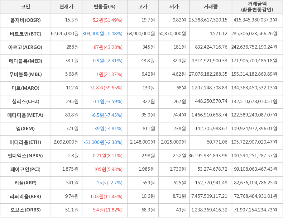 비트코인, 옵저버, 아르고, 메디블록, 무비블록, 마로, 칠리즈, 메타디움, 넴, 이더리움, 펀디엑스, 페이코인, 리플, 리퍼리움, 오브스