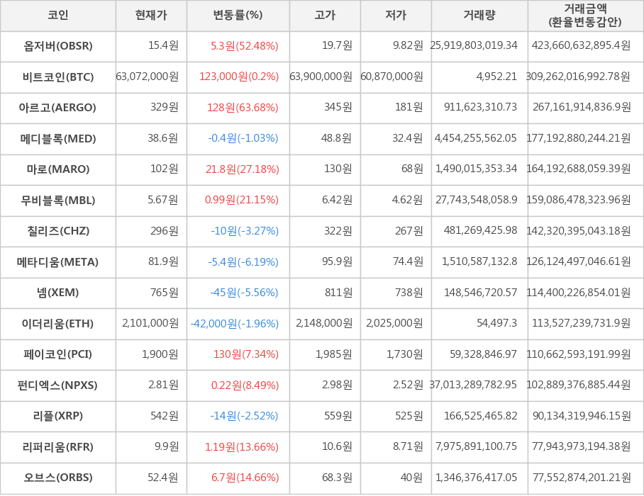 비트코인, 옵저버, 아르고, 메디블록, 마로, 무비블록, 칠리즈, 메타디움, 넴, 이더리움, 페이코인, 펀디엑스, 리플, 리퍼리움, 오브스