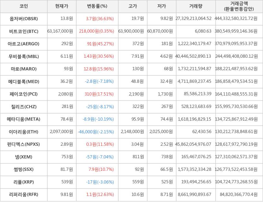 비트코인, 옵저버, 아르고, 무비블록, 마로, 메디블록, 페이코인, 칠리즈, 메타디움, 이더리움, 펀디엑스, 넴, 썸씽, 리플, 리퍼리움